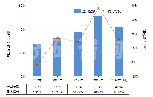 2012-2016年9月中國盥洗用皂及有機表面活性產(chǎn)品(包括含有藥物的產(chǎn)品、呈條狀、塊狀或模制形狀)(HS34011100)進口總額及增速統(tǒng)計